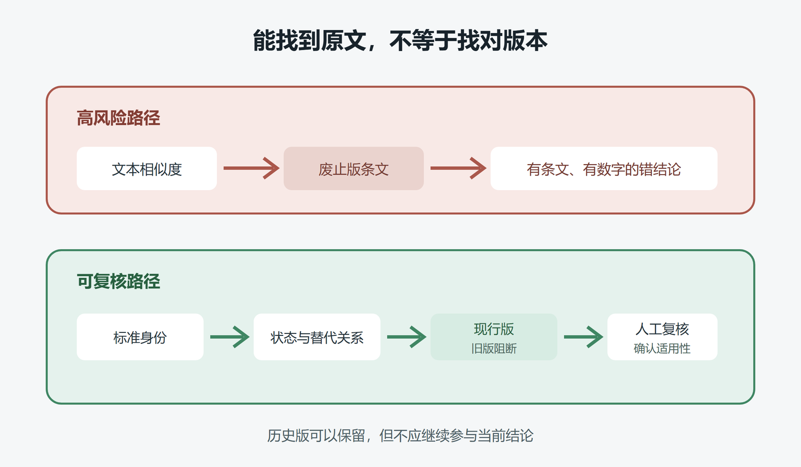 图 1 同一个规范问题在缺少版本状态时的错误传递路径