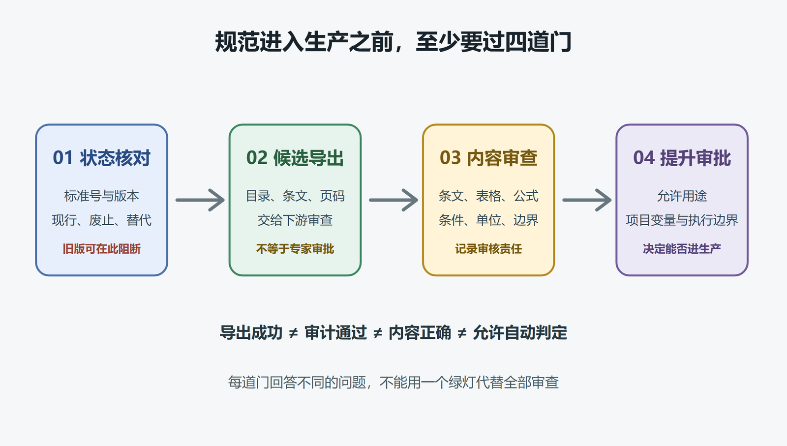 图 2 从规范源文件到生产知识的状态和责任门禁