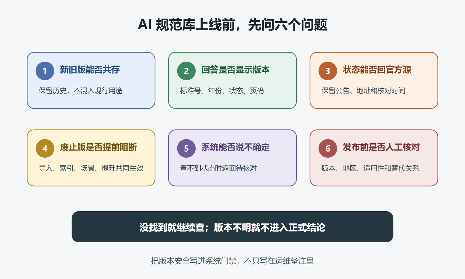图 3 AI 规范库的版本安全检查清单
