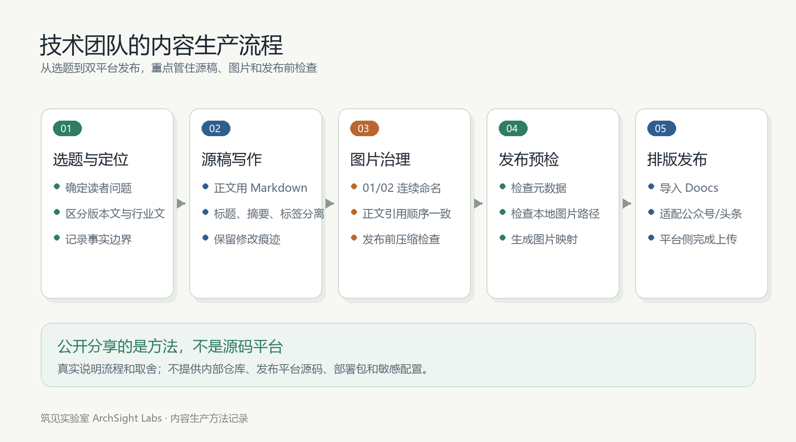 图 1  技术团队的内容生产流程