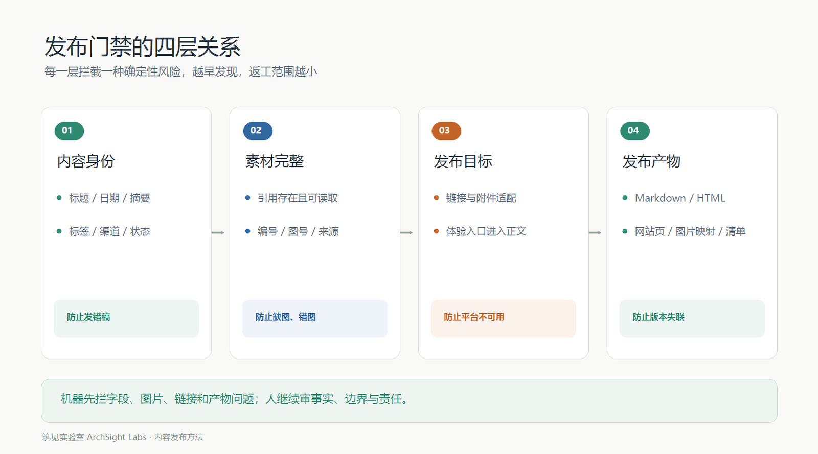 图 2  发布门禁的四层关系