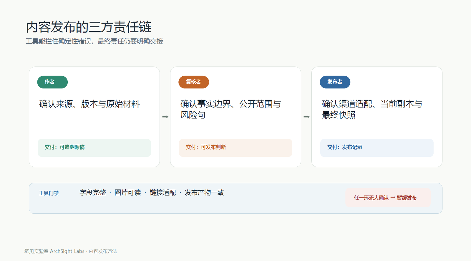 图 3  内容发布的三方责任链