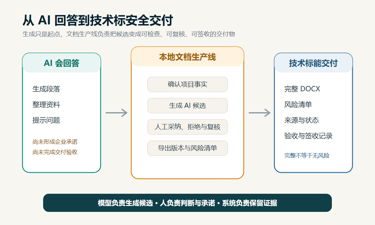 图 1 从 AI 回答到技术标安全交付的责任链