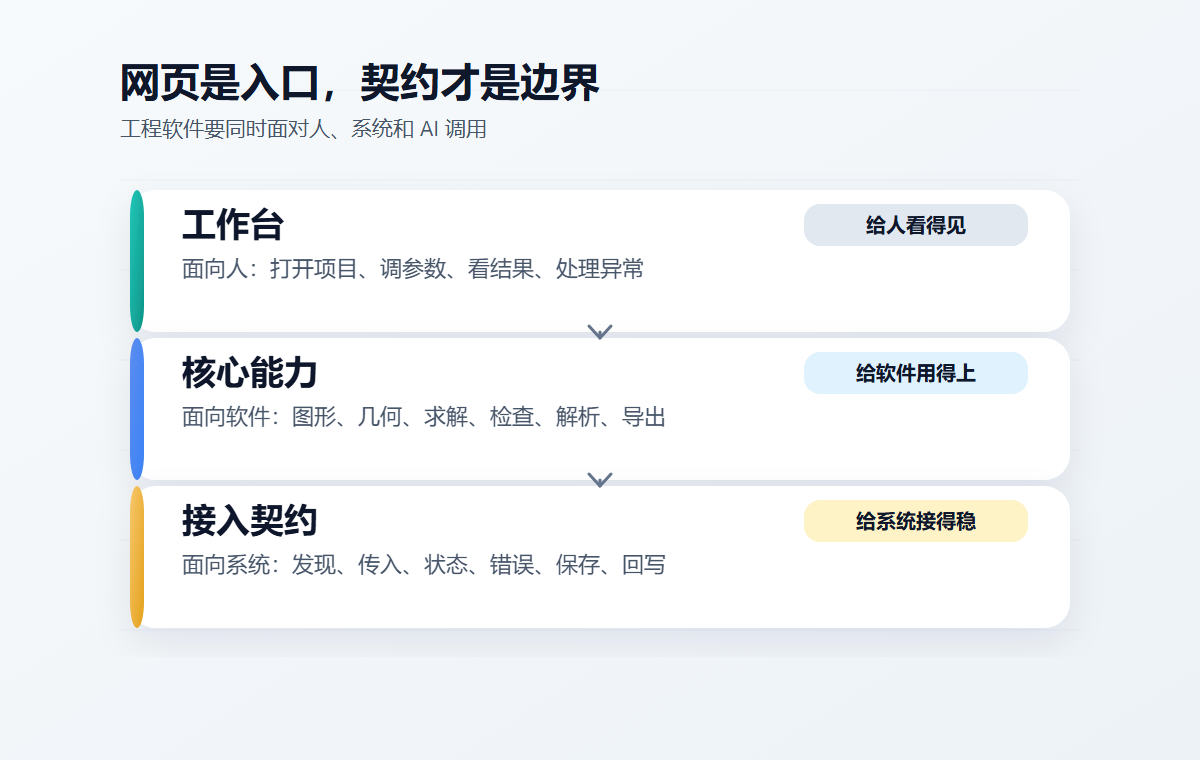 图 1  工作台、核心能力和接入契约三层关系