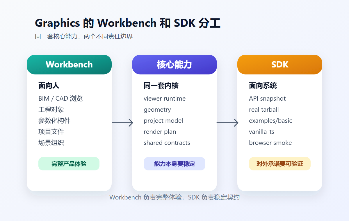 图 2  Graphics 的 Workbench 和 SDK 分工