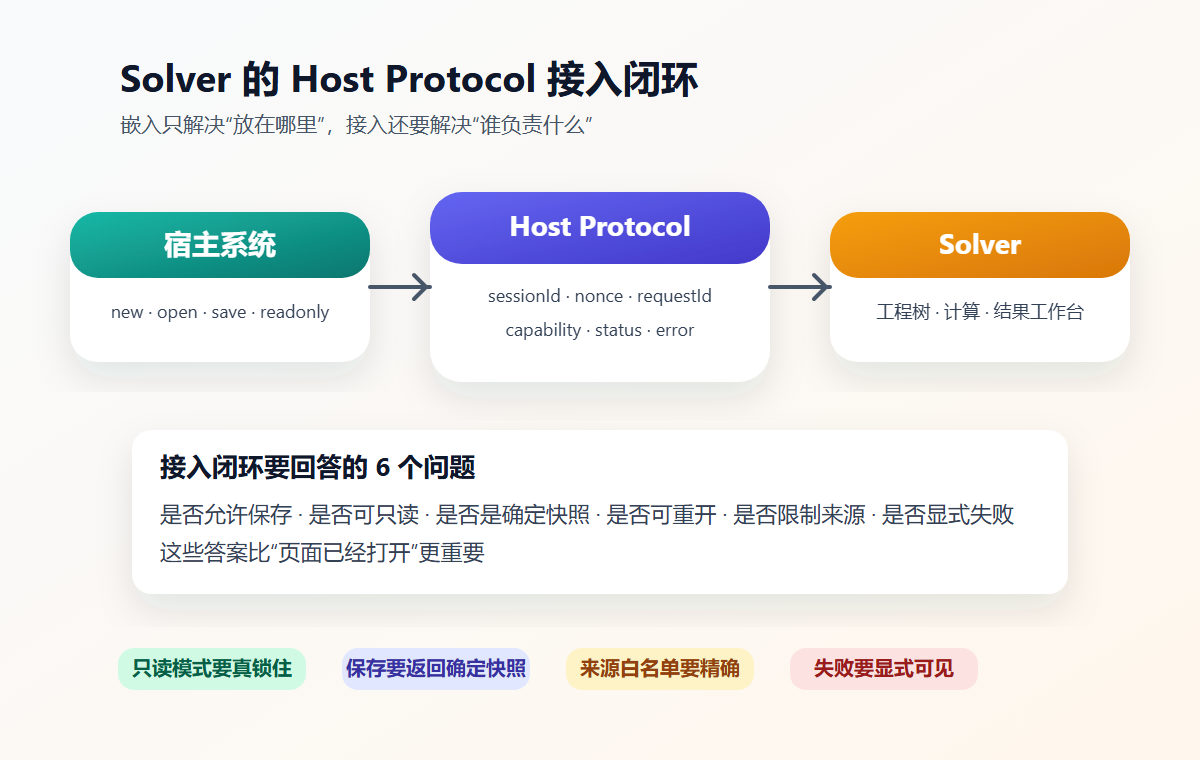 图 3  Solver 的 Host Protocol 接入闭环