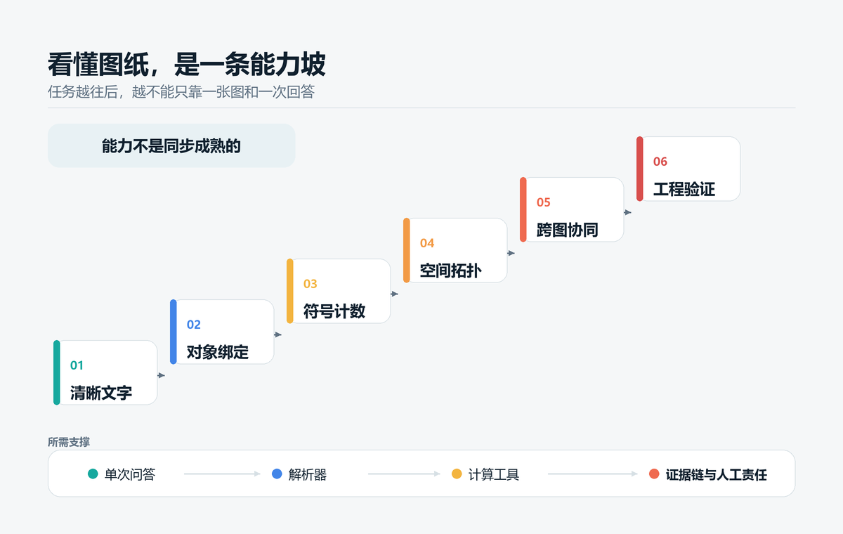 图 1  图纸理解由多种不同能力组成，并不是一个统一总分