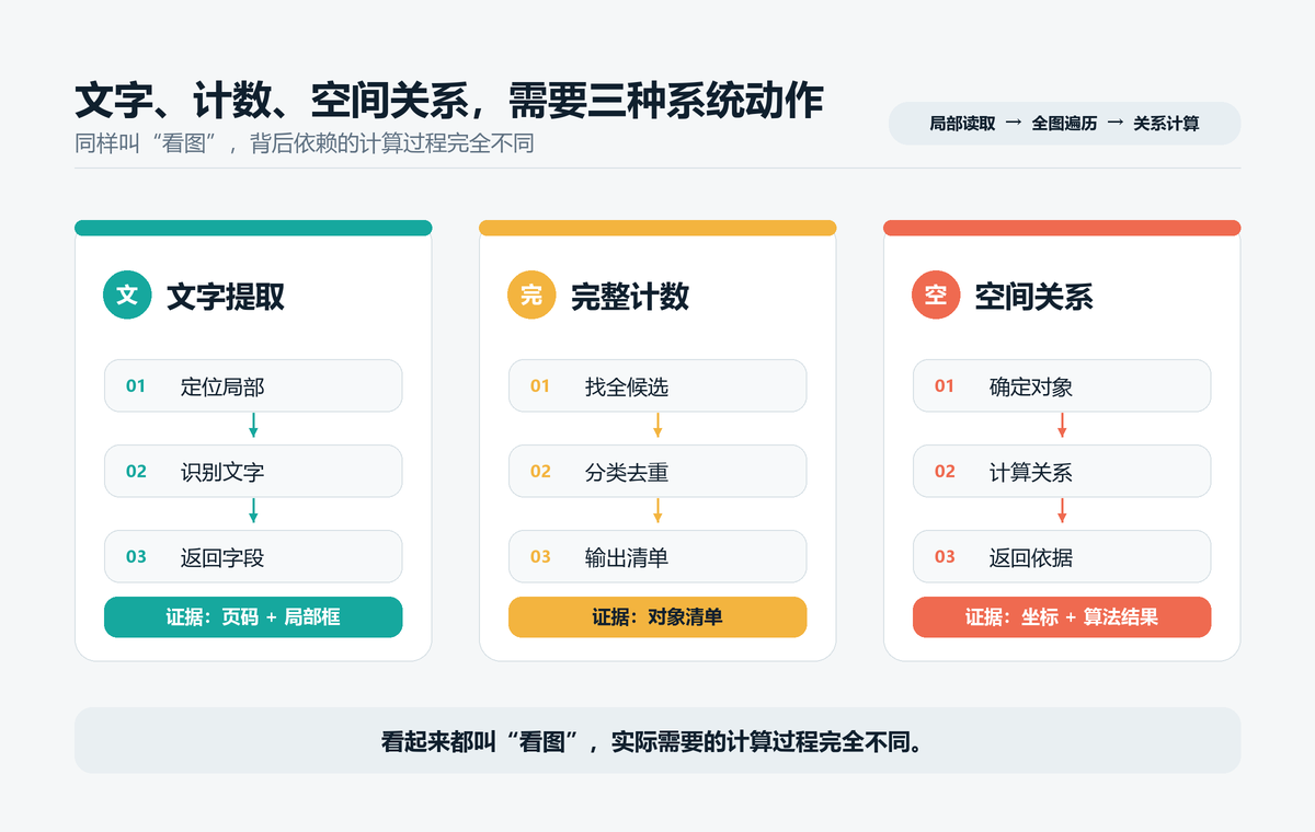 图 2  文字提取、完整计数和空间关系依赖不同的系统过程