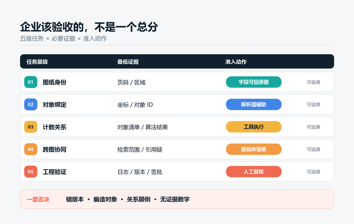 图 3  企业图纸 AI 的五级验收地图与最低证据要求