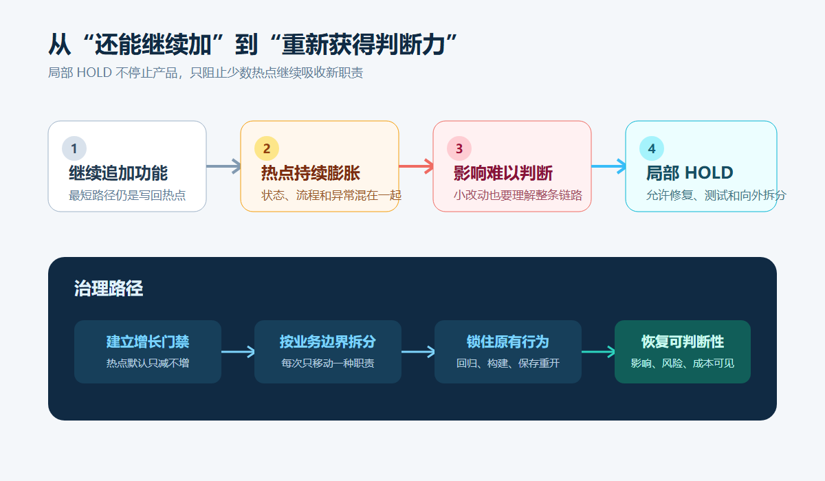 图 1 从功能持续流入到局部架构治理的转折
