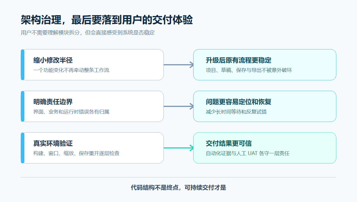 图 2 架构治理如何转化为用户可感知的交付可靠性