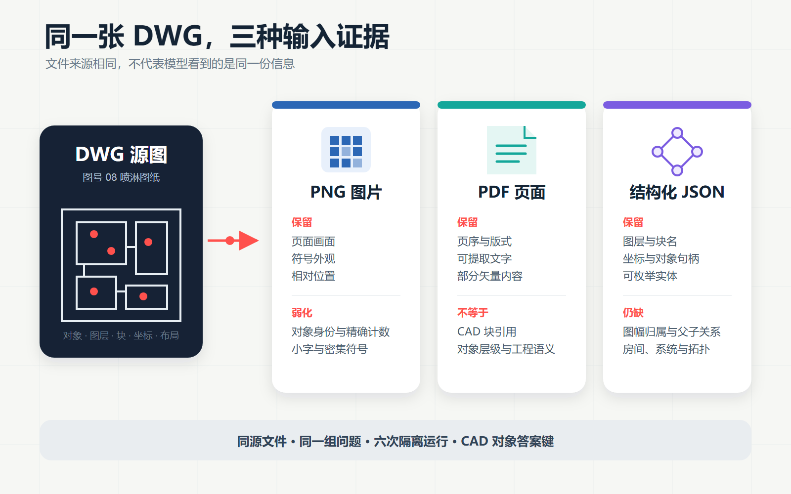 图 1  同一张 DWG 进入三种输入链路后保留的证据不同