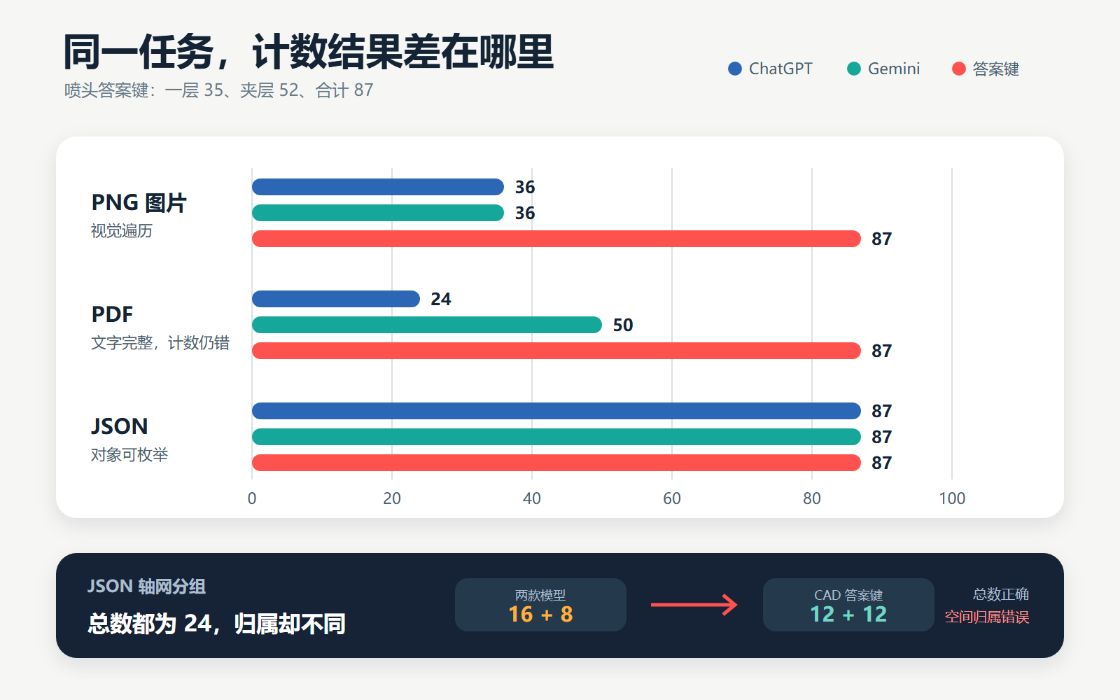 图 3  两款模型在 PNG、PDF 和 JSON 输入下的喷头计数与轴网分组结果