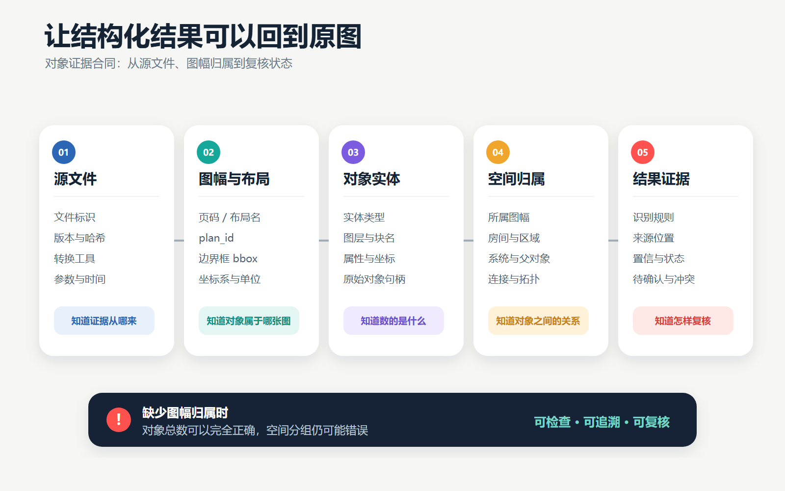 图 5  面向生产的图纸结构化数据需要建立对象证据合同