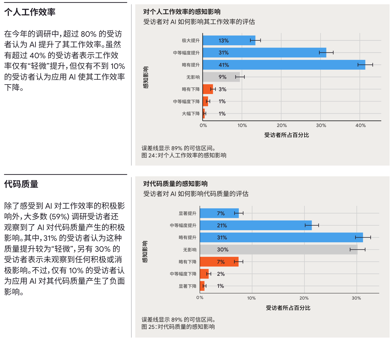 图 1  DORA 对个人工作效率与代码质量的感知影响