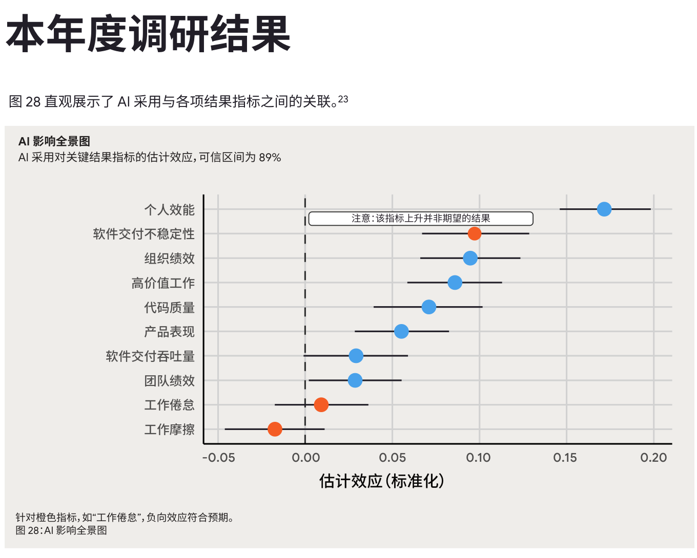 图 2  AI 采用与关键结果指标之间的关系