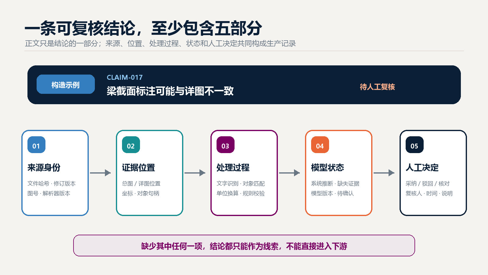 图 1 一条可复核工程结论的五部分记录
