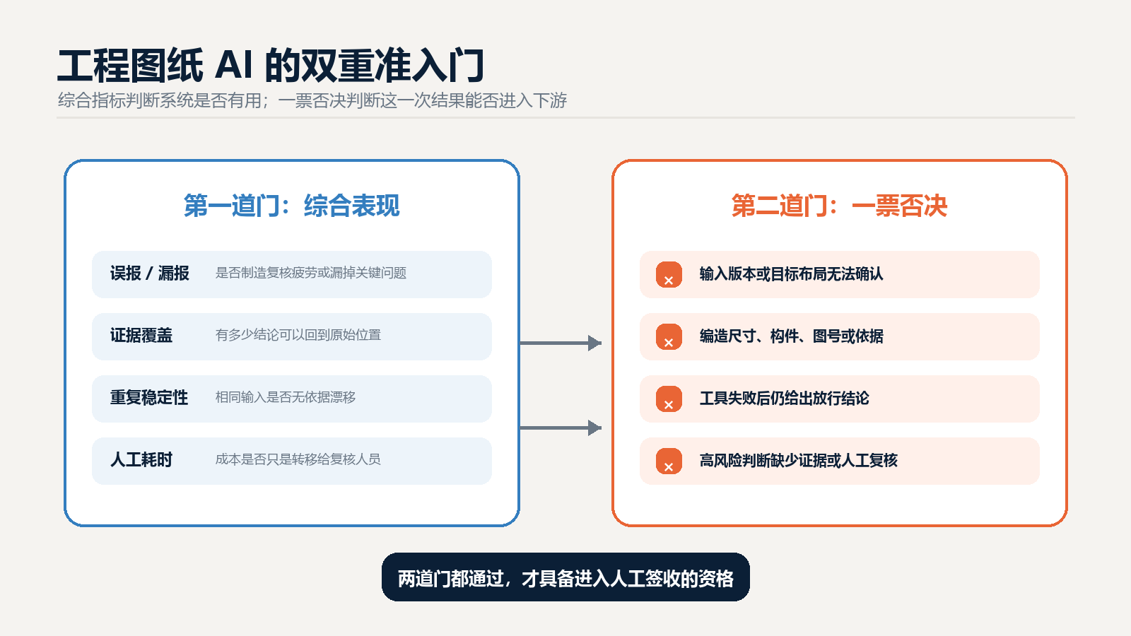 图 2 工程图纸 AI 的双重生产准入门