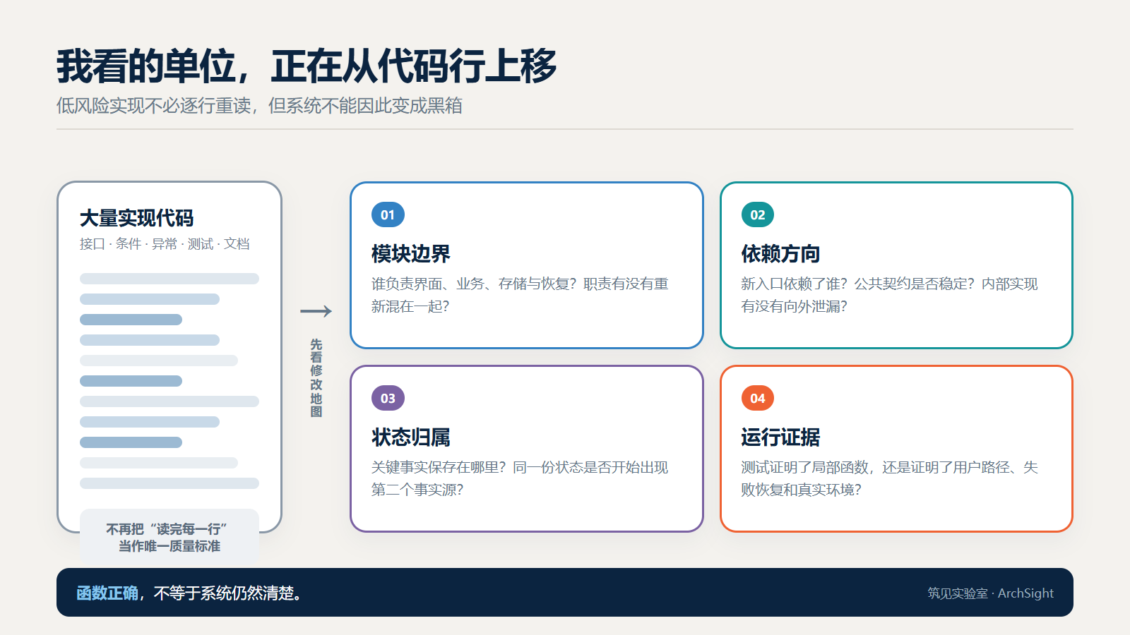 图 2：审查单位从代码行上移到模块边界、依赖、状态与运行证据