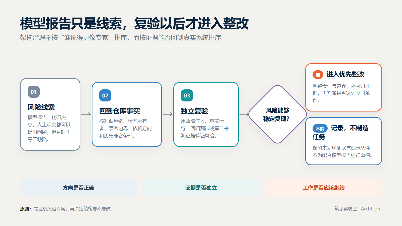 图 3：模型提出的架构风险必须经过仓库事实和独立复验