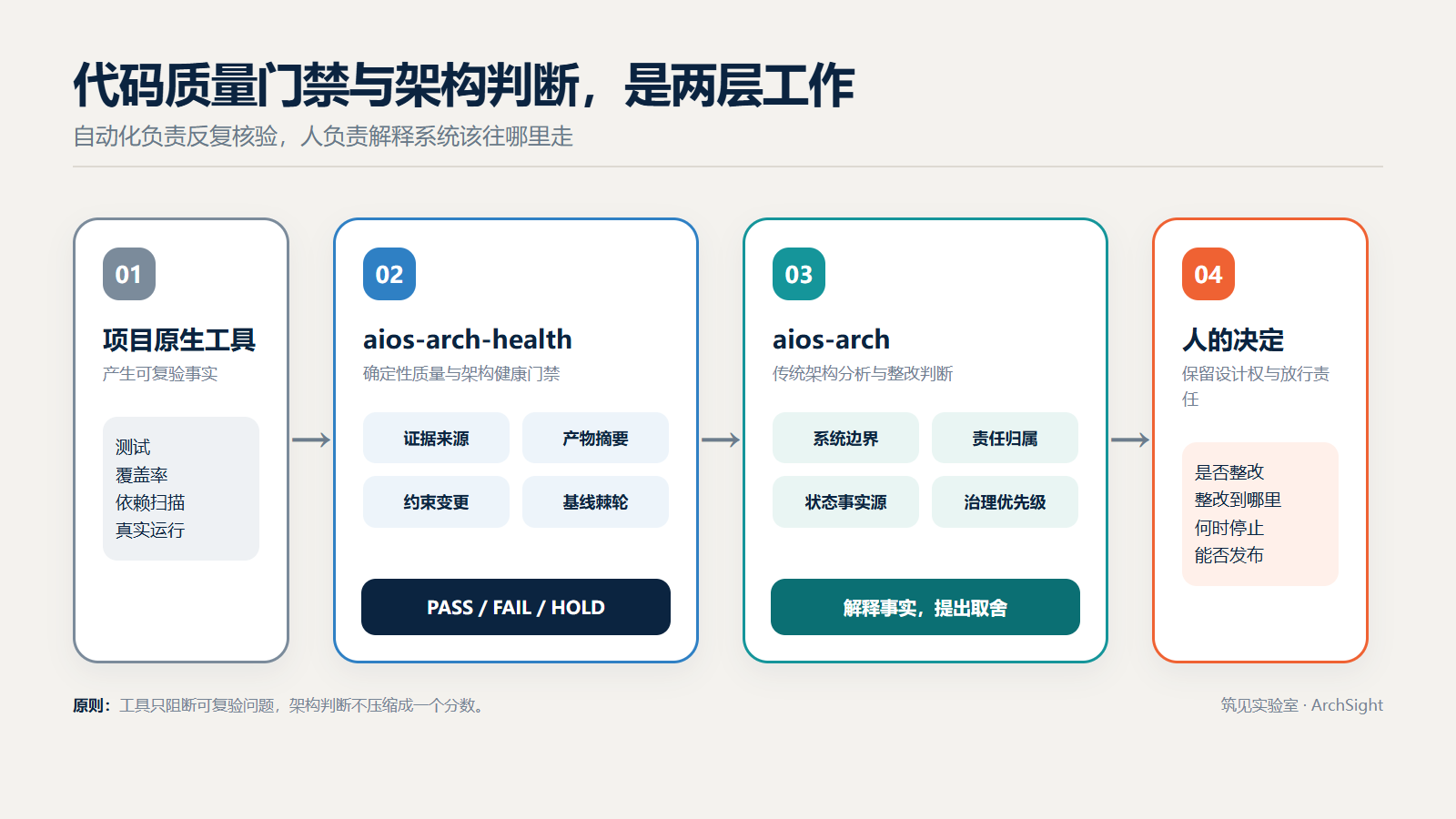 图 5：代码质量门禁、架构分析与人的决定分属不同层次