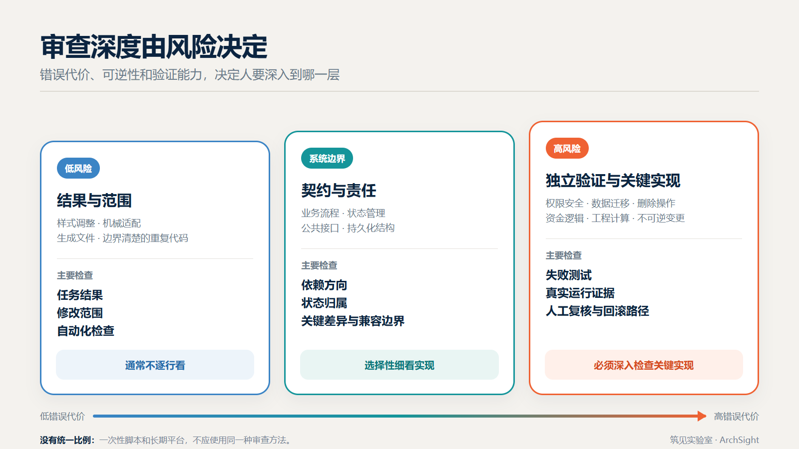 图 6：错误代价越高，人的审查越要深入到关键实现