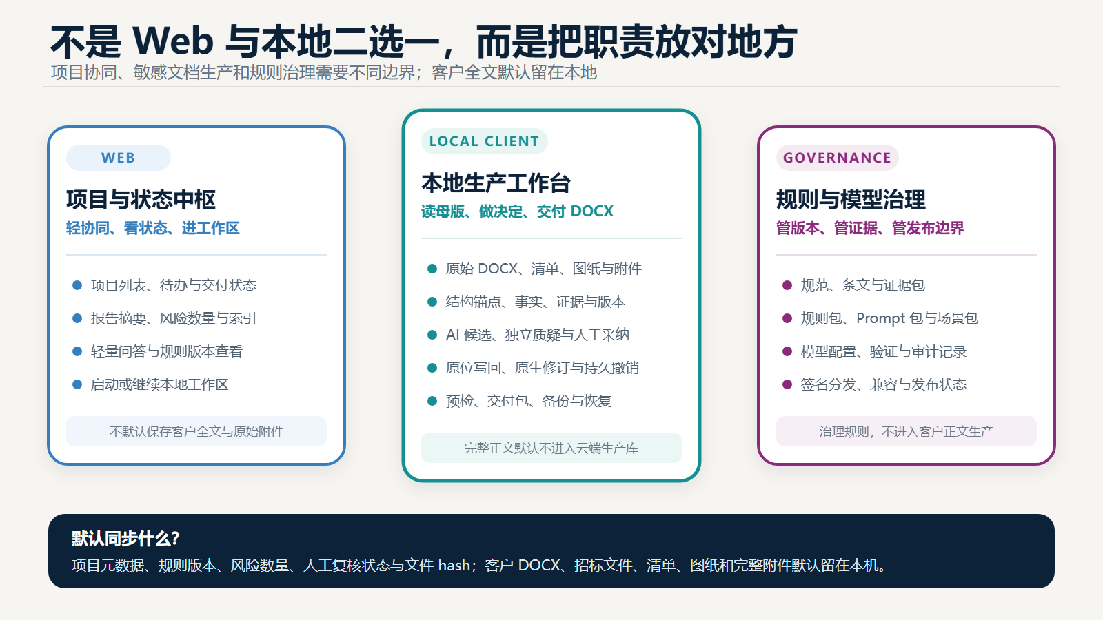 图 1  Web、本地工作台与治理端的产品边界