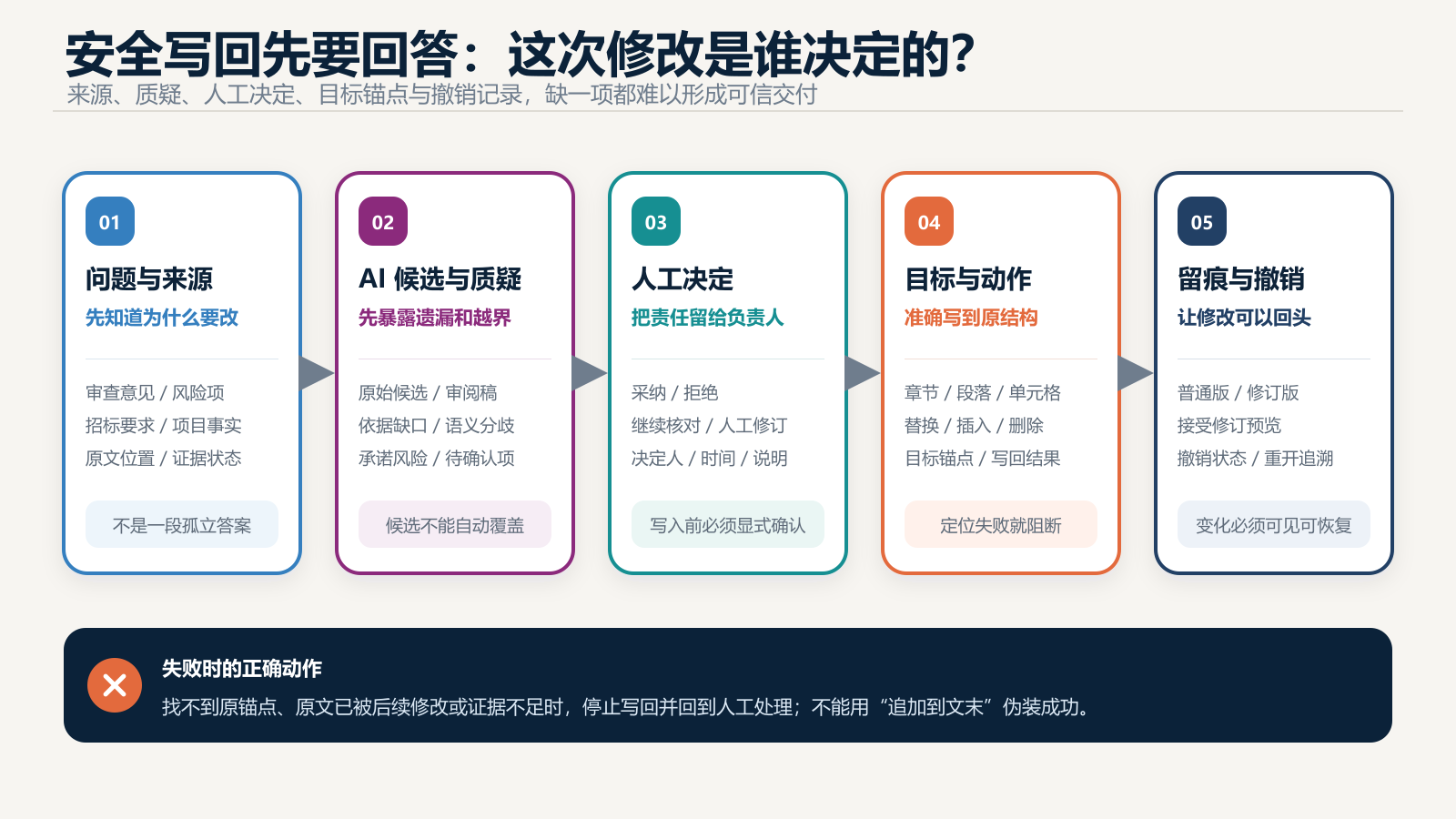 图 3  从问题来源到撤销记录的安全写回链