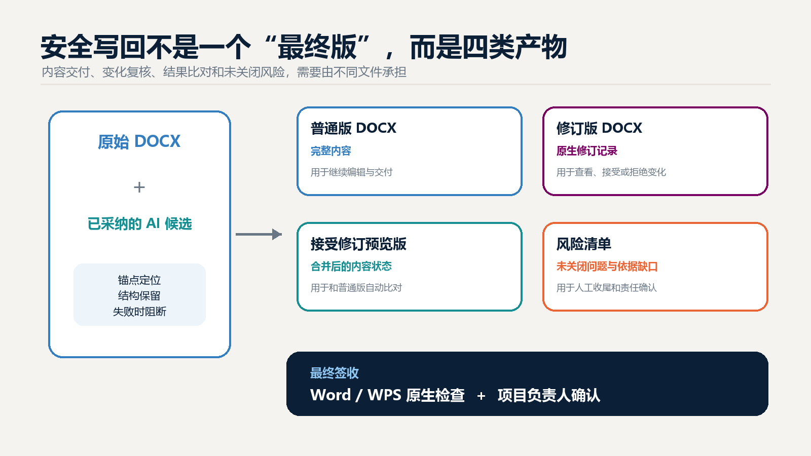 图 5  安全写回形成的四类交付产物