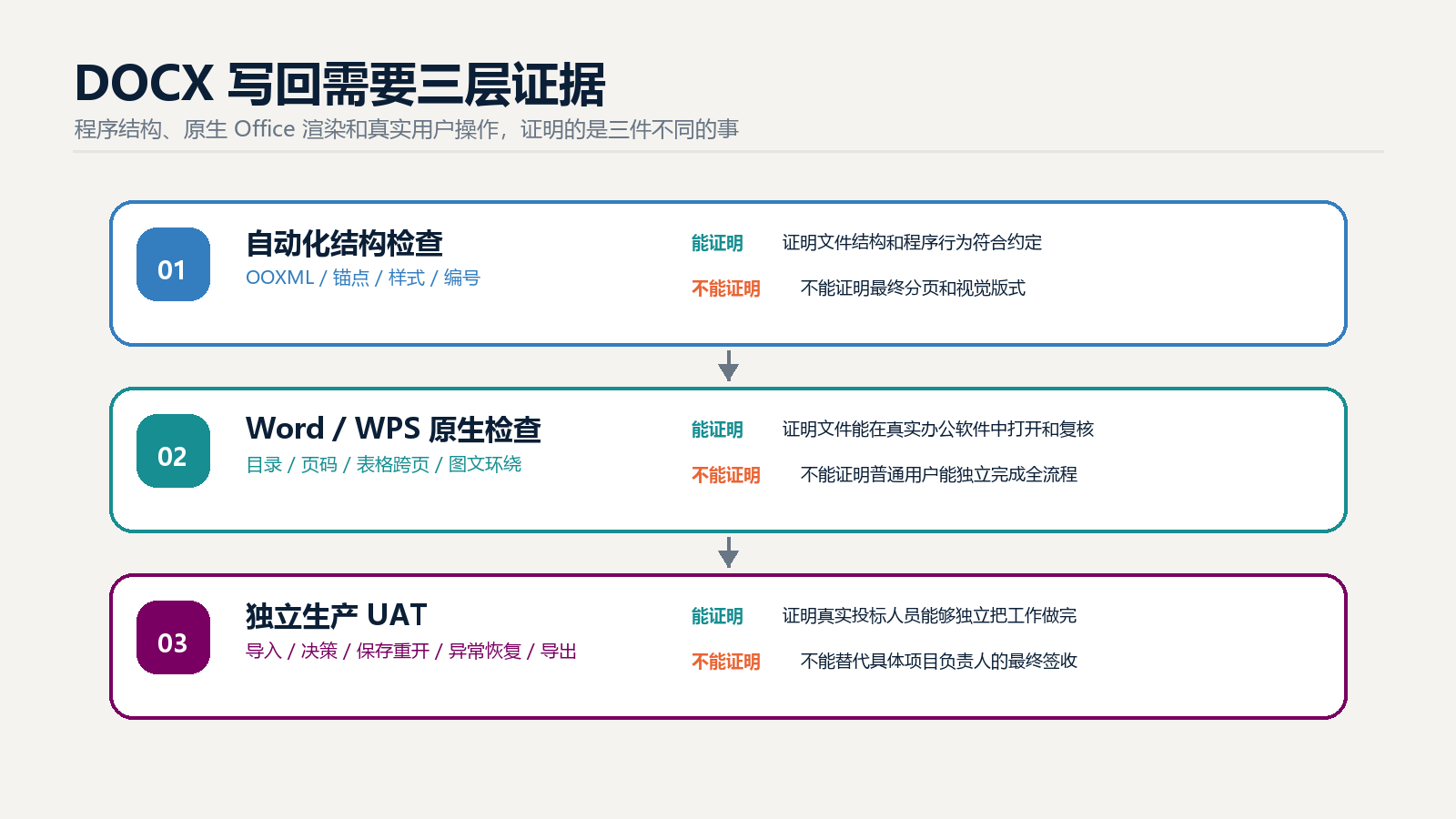 图 6  DOCX 写回的三层验收证据