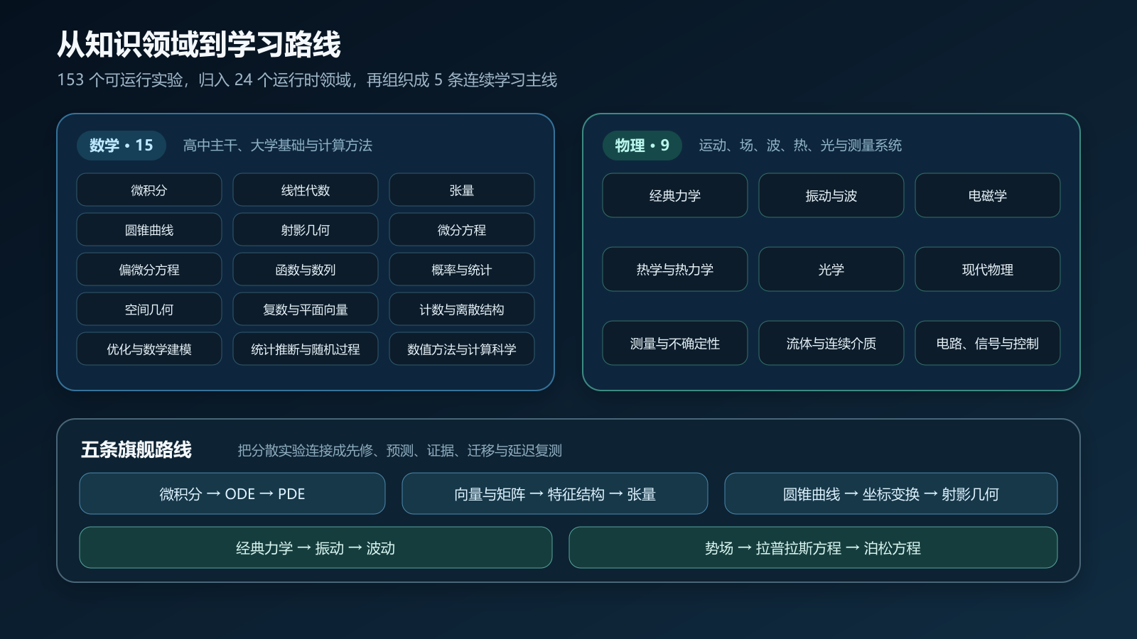 图 2  当前知识领域与五条旗舰学习路线