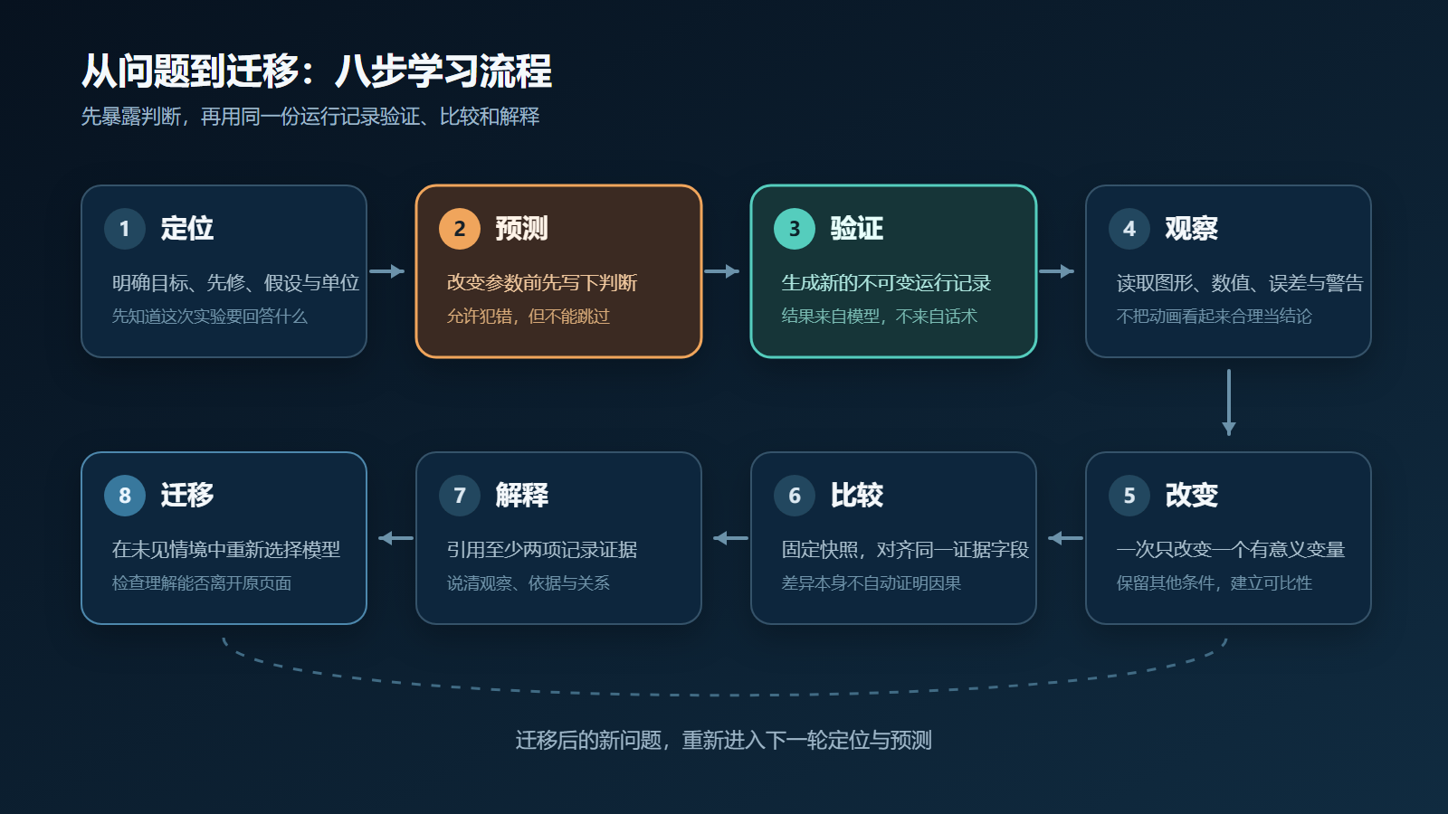 图 3  从定位问题到迁移新情境的学习流程