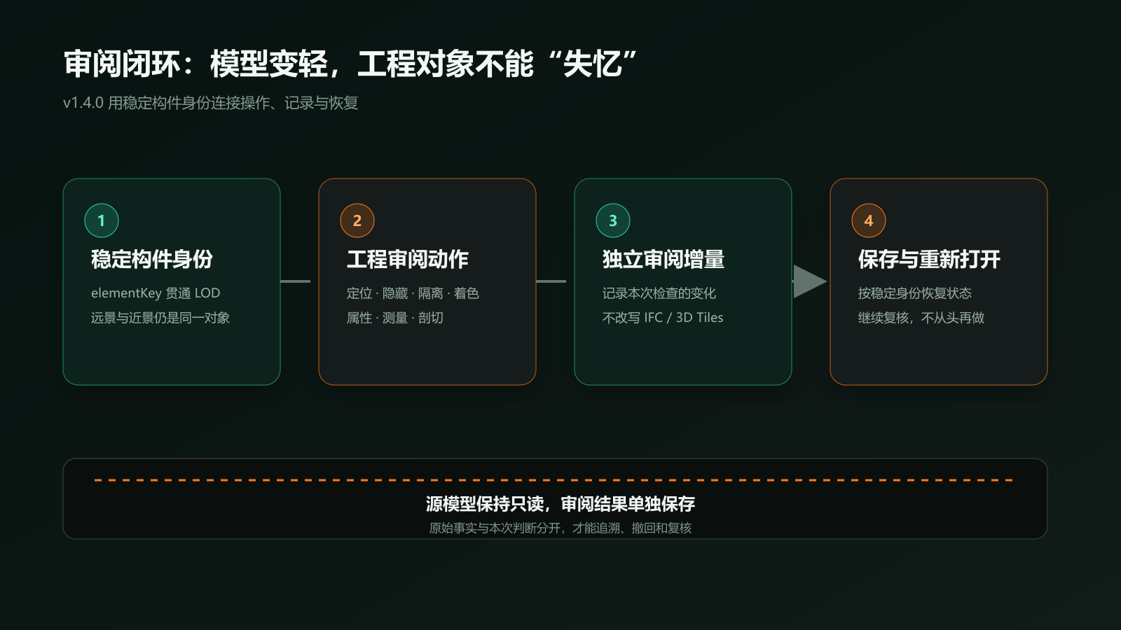 图 2  v1.4.0 将构件身份、审阅动作与项目记录连成闭环