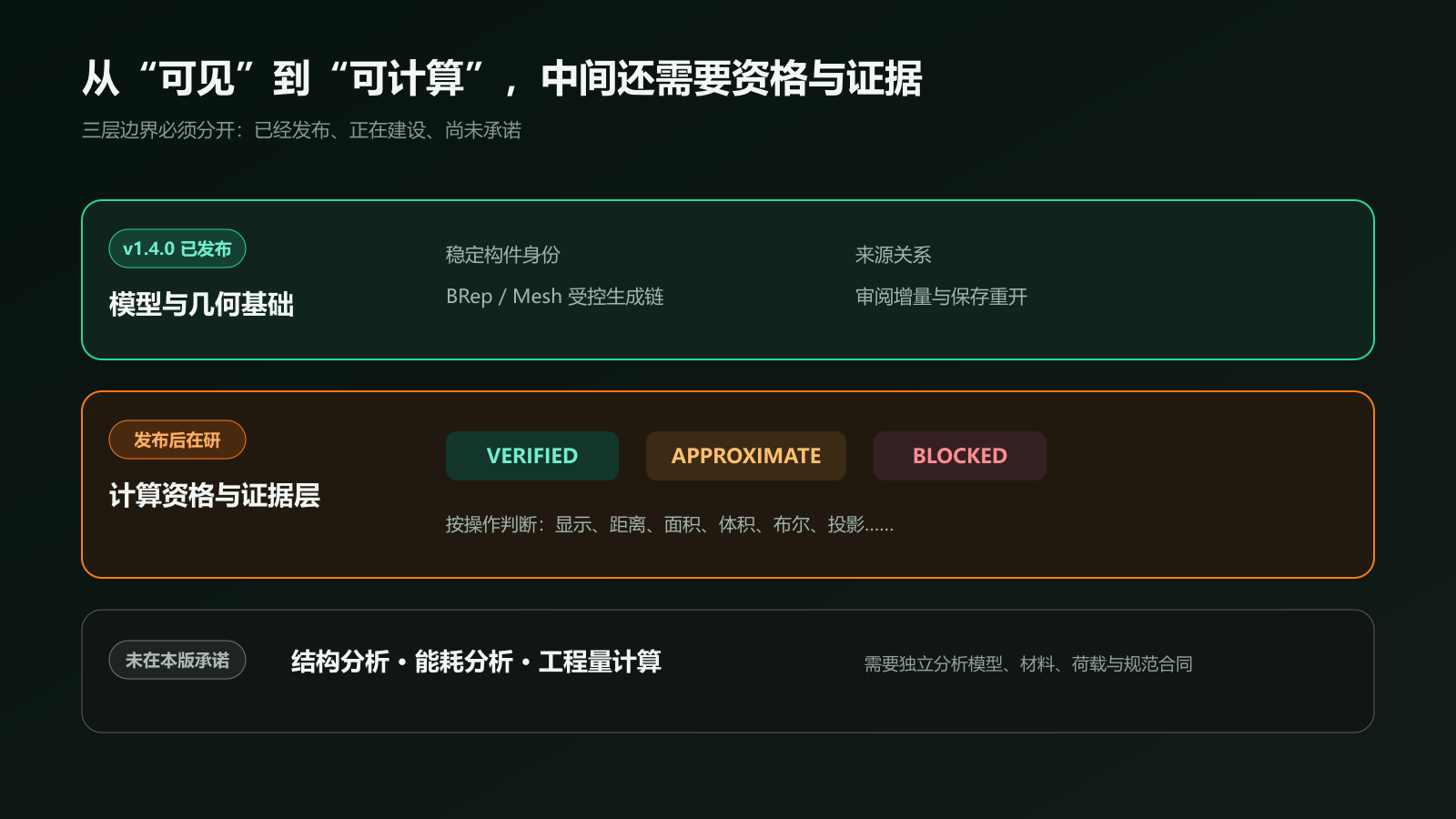 图 4  从模型可见到可计算，中间还需要资格与证据层